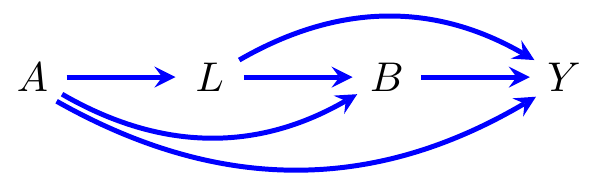 A graph representing a case where treatments $\T,\Ta$ at two different time points may affect the final outcome $Y$.