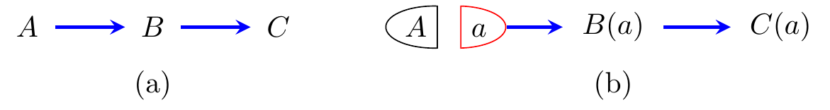 SWIGs used to illustrate d-separatation.