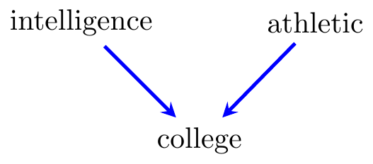 Graphical illustration of selection bias. In this case, if we sample students from US colleges, then we will only interview those who are currently enrolled.  In order to reach this state, they must either have good grades or be good enough at sport to win a scholarship.  Even if these two attributes are independent in the general population, this means that they will appear to be negatively correlated in our sample.