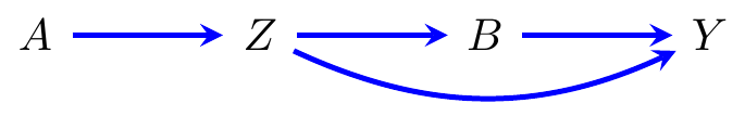 Illustration of time-dependent confounding.  If we are interested in the joint effect of $\T$ and $\Ta$ on $Y$, then failing to adjust for $\L$ leaves open a backdoor path from $\Ta$ to $Y$; however adjusting for $\L$ also fails because this will block a causal path from $\T$ to $Y$.
