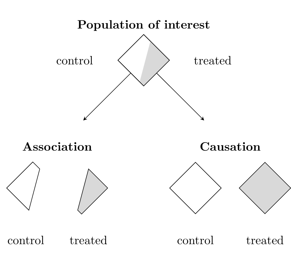 Illustration of the differences between associational and causal questions.  Adapted from @hernan25whatif