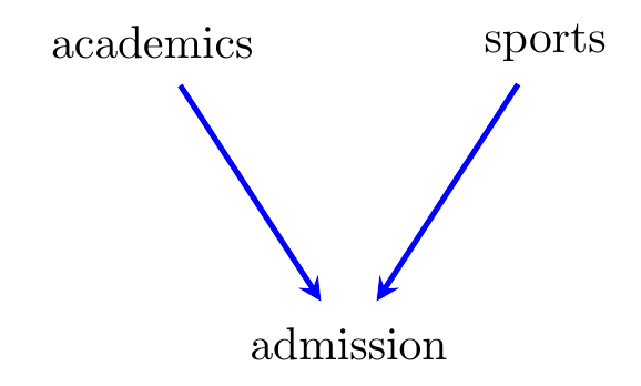 A directed graph with vertices representing abilities in academic disciplines and sports, and an indicator of admission to Yarvard, an elite US university.