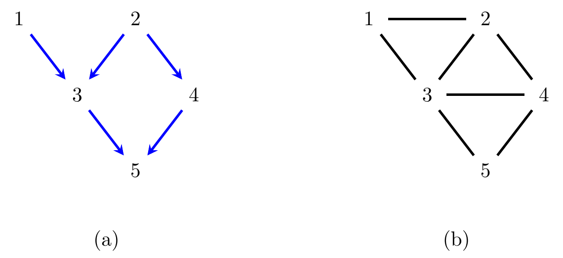 (a) A directed graph and (b) its moral graph.
