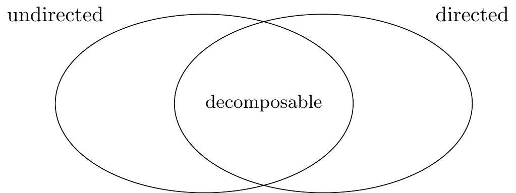 Venn diagram of model classes introduced by directed and undirected graphs.