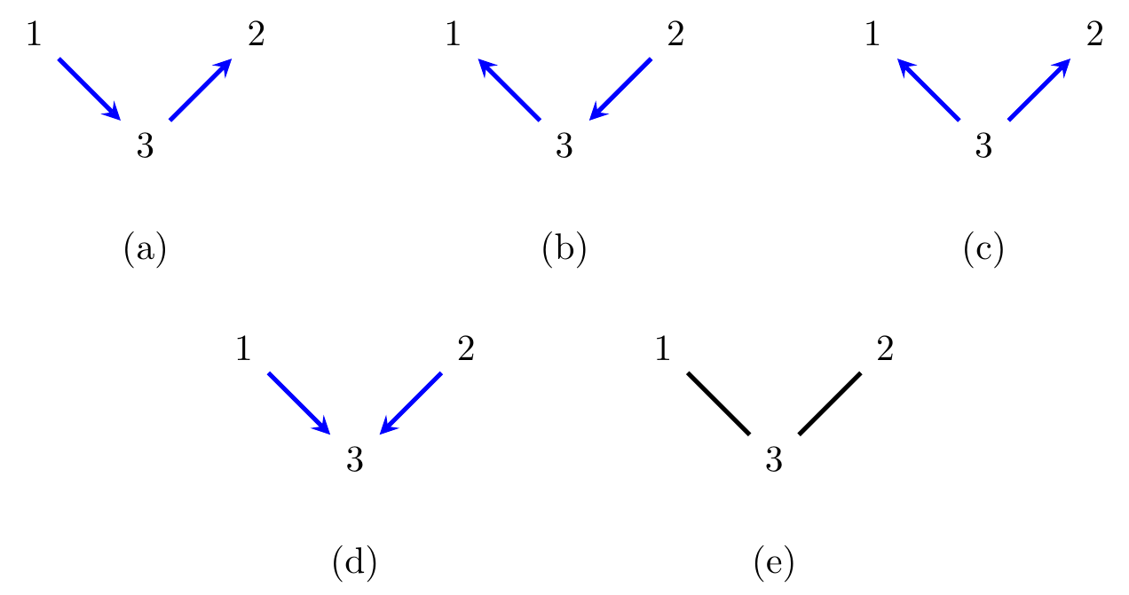 (a)-(c) Three directed graphs, and (e) an undirected graph to which they are all Markov equivalent; (d) a graph which is not Markov equivalent to the others.